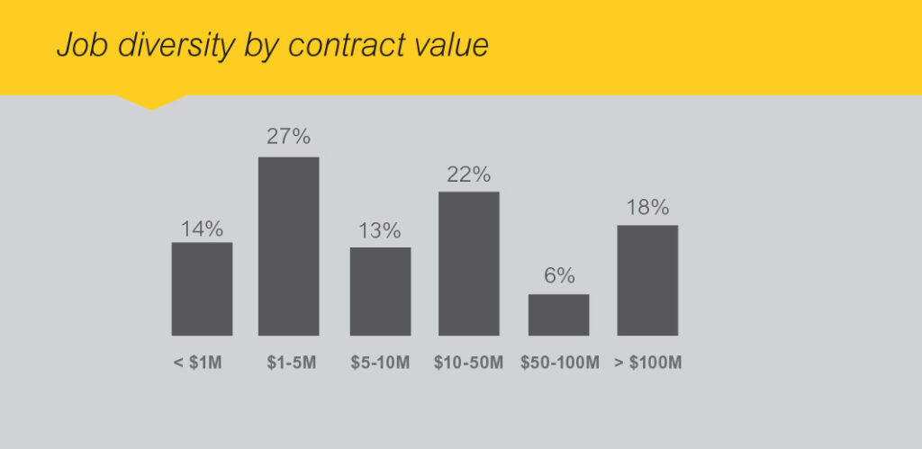 Kiewit job diversity by contract size