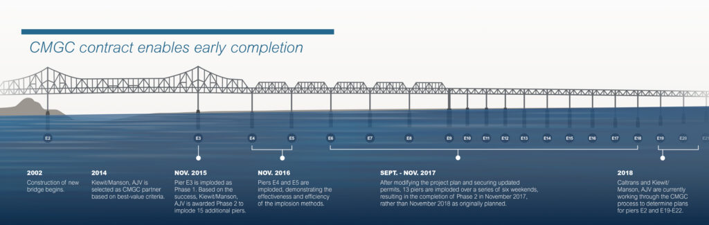 The project was procured using the construction manager/general contractor (CMGC) contract model. It allowed Kiewit/Manson, AJV and Caltrans to partner together and work through challenges earlier, and ultimately finish the project a year ahead of schedule.