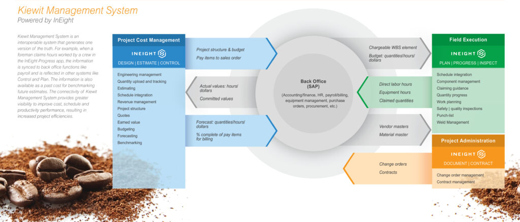 Kiewit Management System