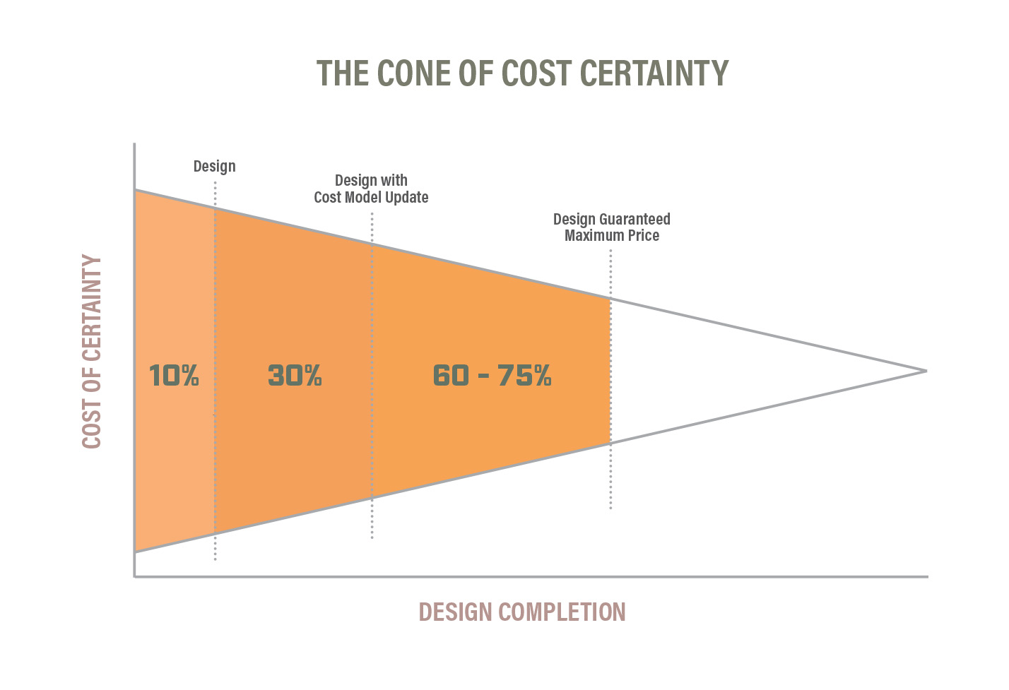 The cone of cost certainty for progressive design-build projects