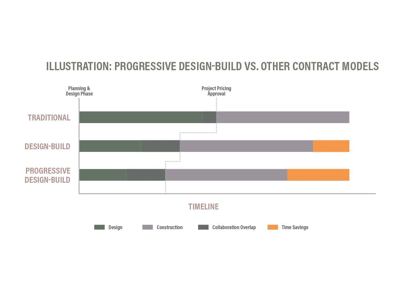 Illustration of progressive design-build compared to other contract models.
